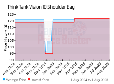 Best Price History for the Think Tank Vision 10 Shoulder Bag